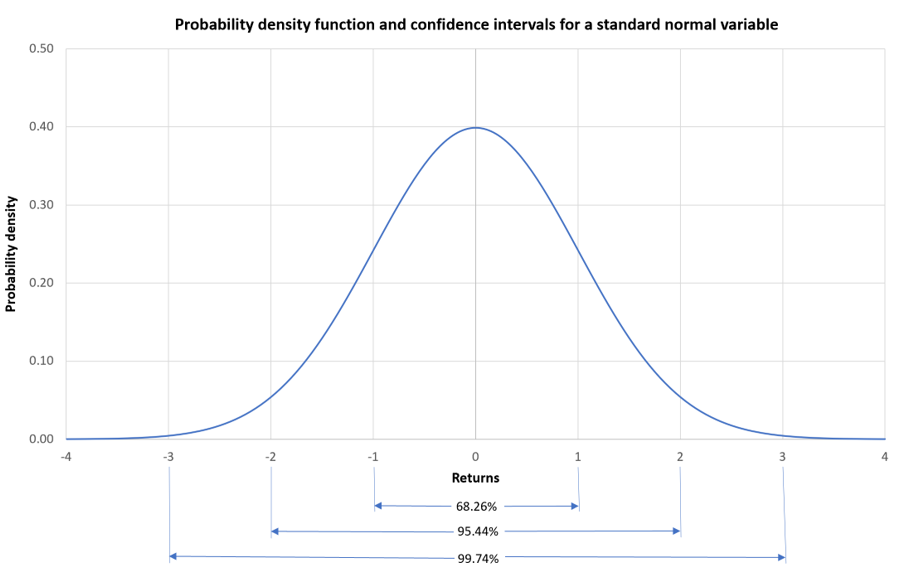 Standard normal distribution” width=
