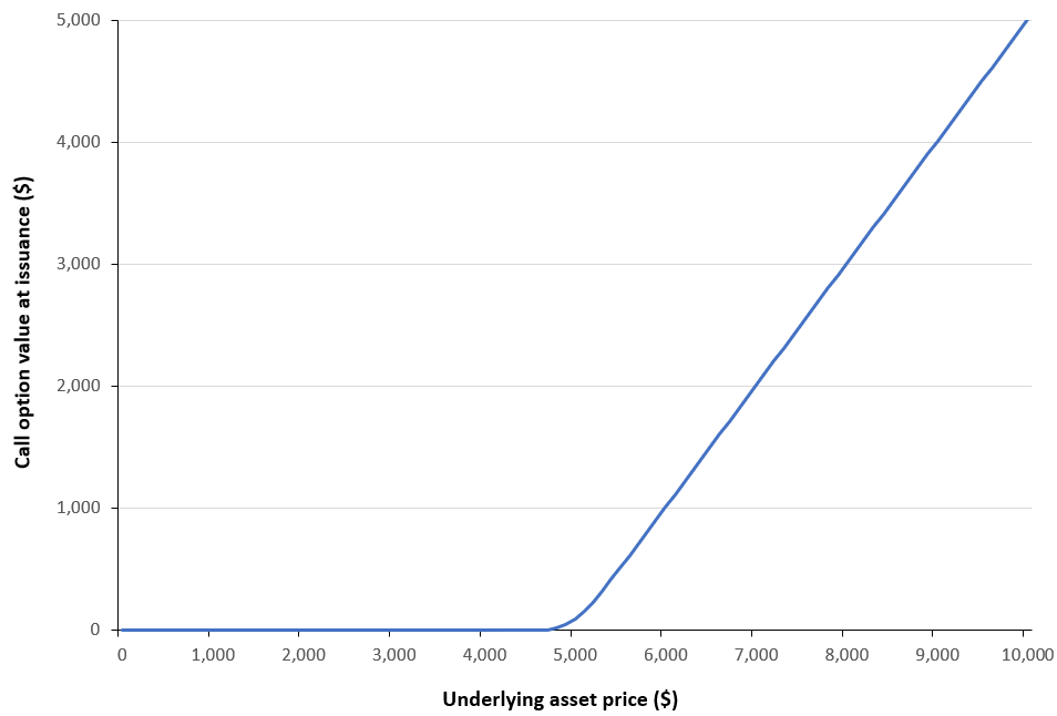 Call option value as a function of the underlying asset price.