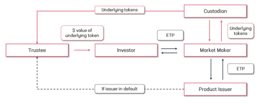 ETP’s structure