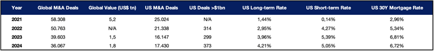 M&A deals and interest rates (2021-2024)