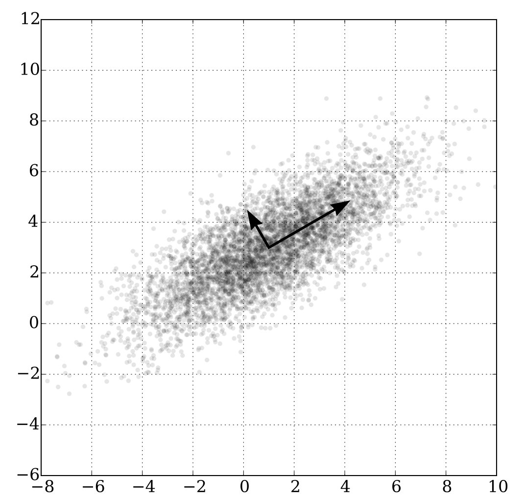  PCA of a multivariate Gaussian distribution 