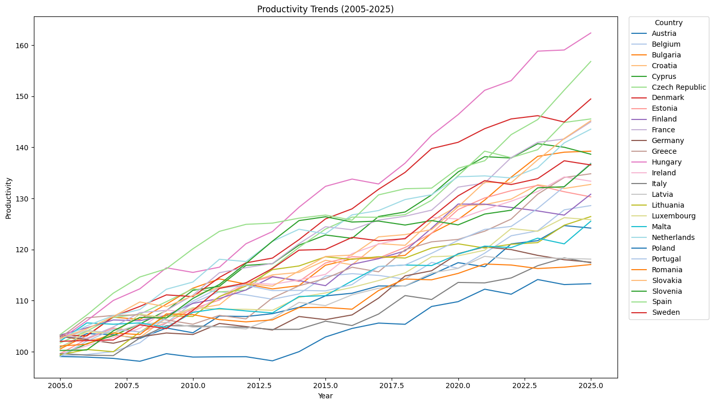 Productivity Trend