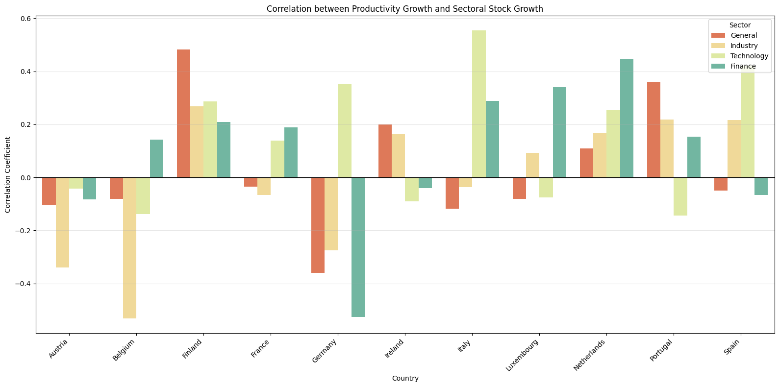 Sectoral Productivity