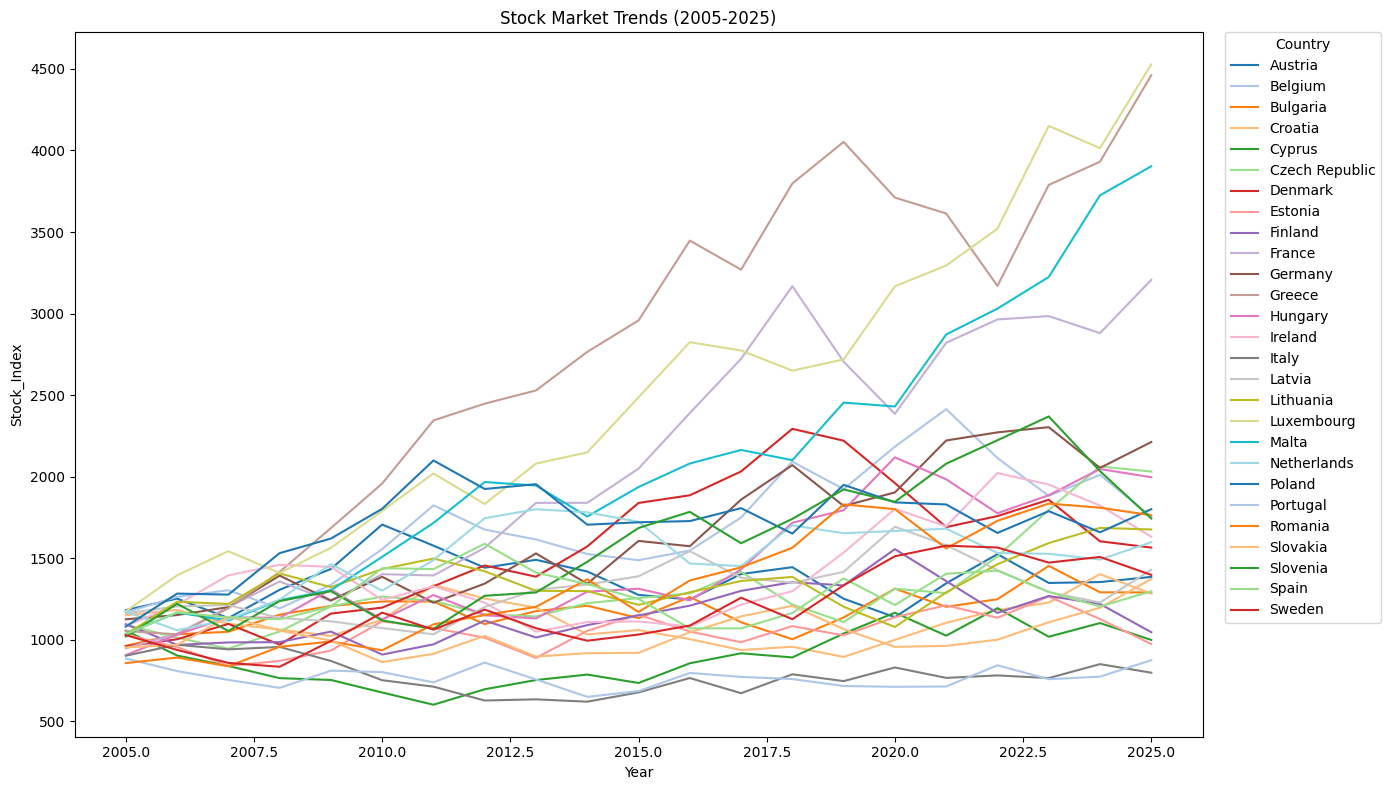 Stock Market Trends
