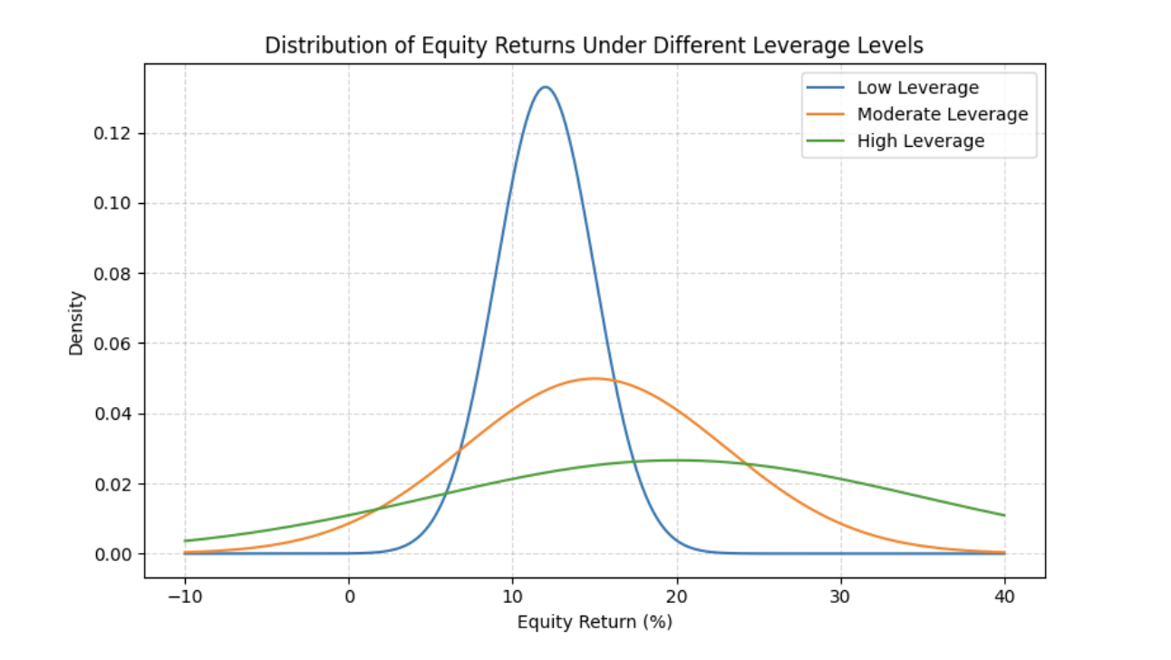Distribution of equity returns under low, moderate, and high leverage
