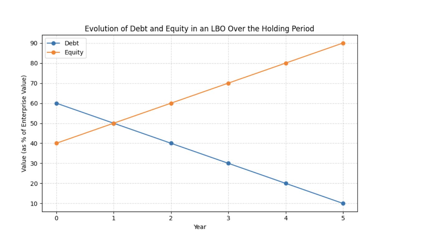  Evolution of capital structure in a simple LBO 