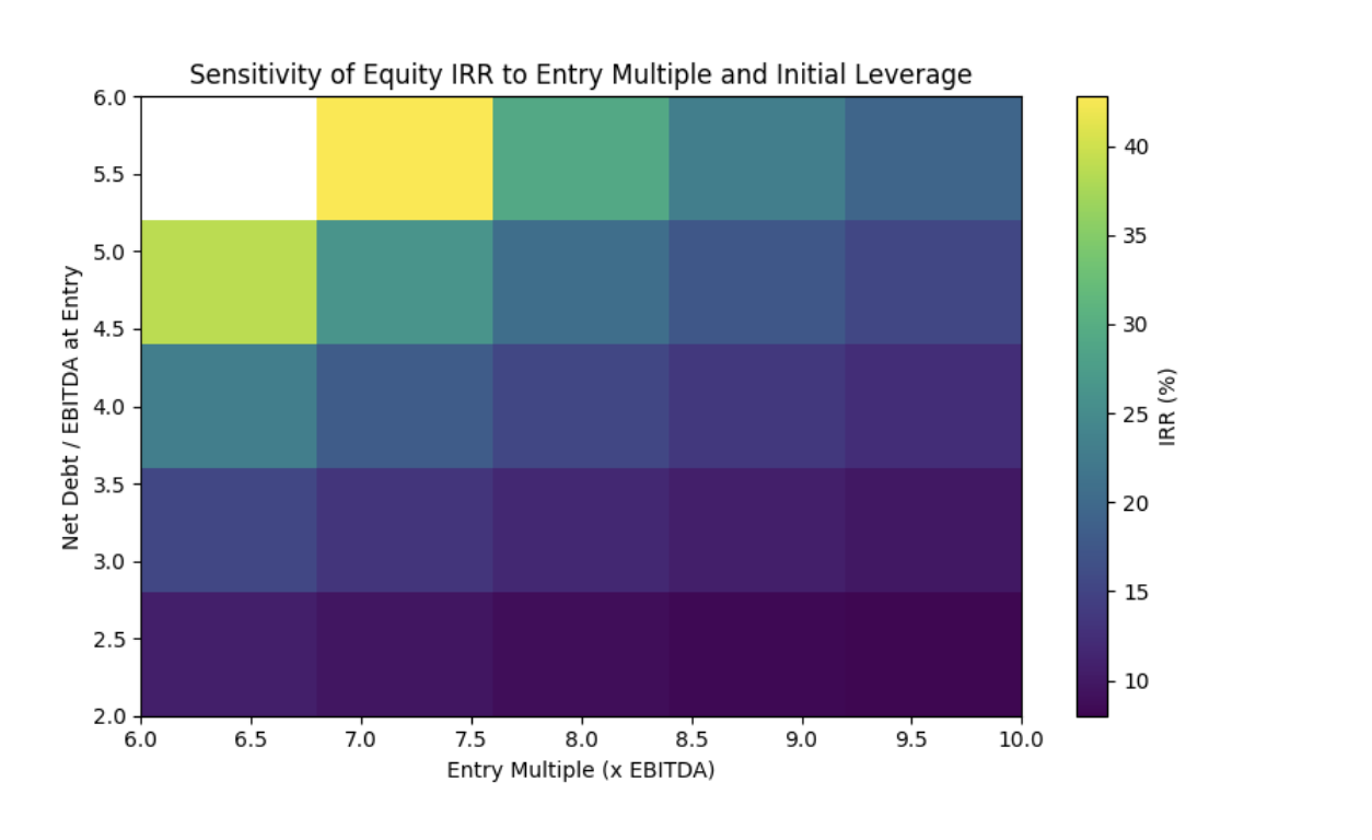  Sensitivity of equity IRR to entry valuation and starting leverage 