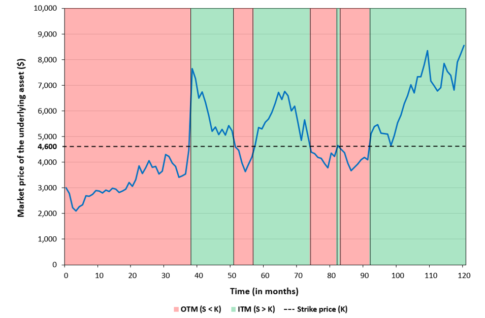 Evolution of a call option moneyness