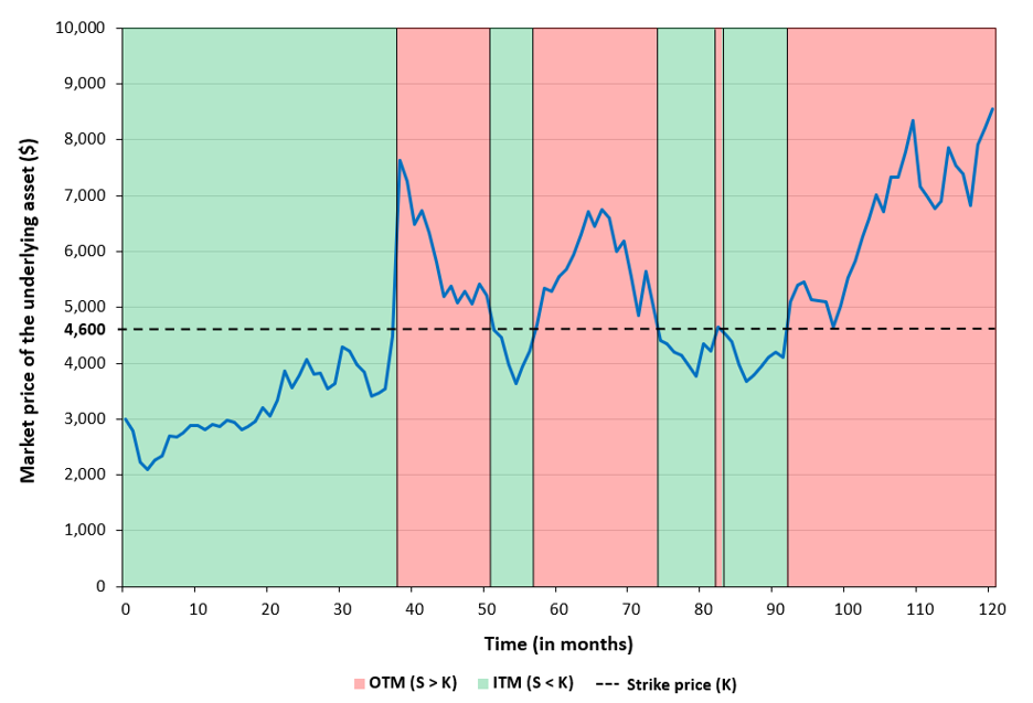 Evolution of a put option moneyness