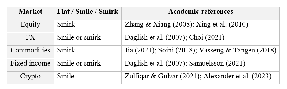 Summary of stylized facts about implied volatility
