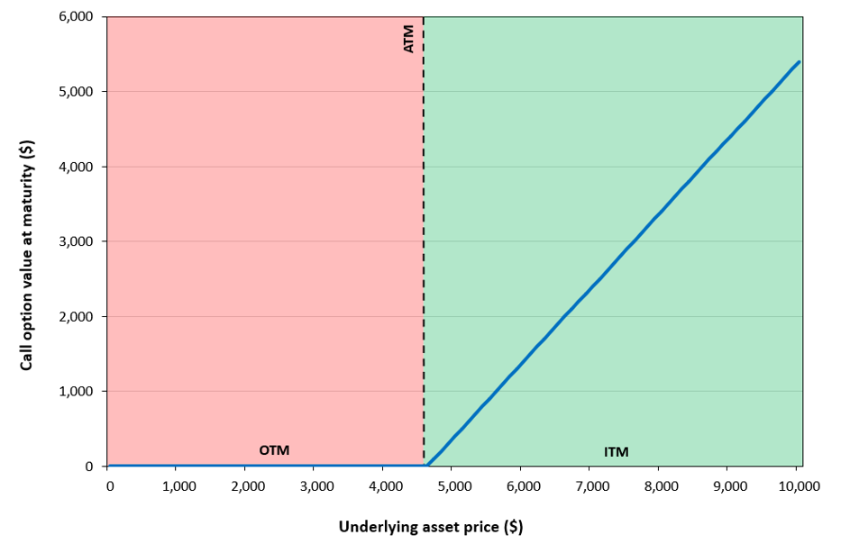 Payoff for a call option and its moneyness (OTM, ATM and ITM)