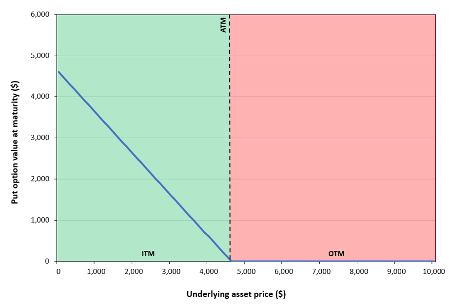 Payoff for a put option and its moneyness (OTM, ATM and ITM)