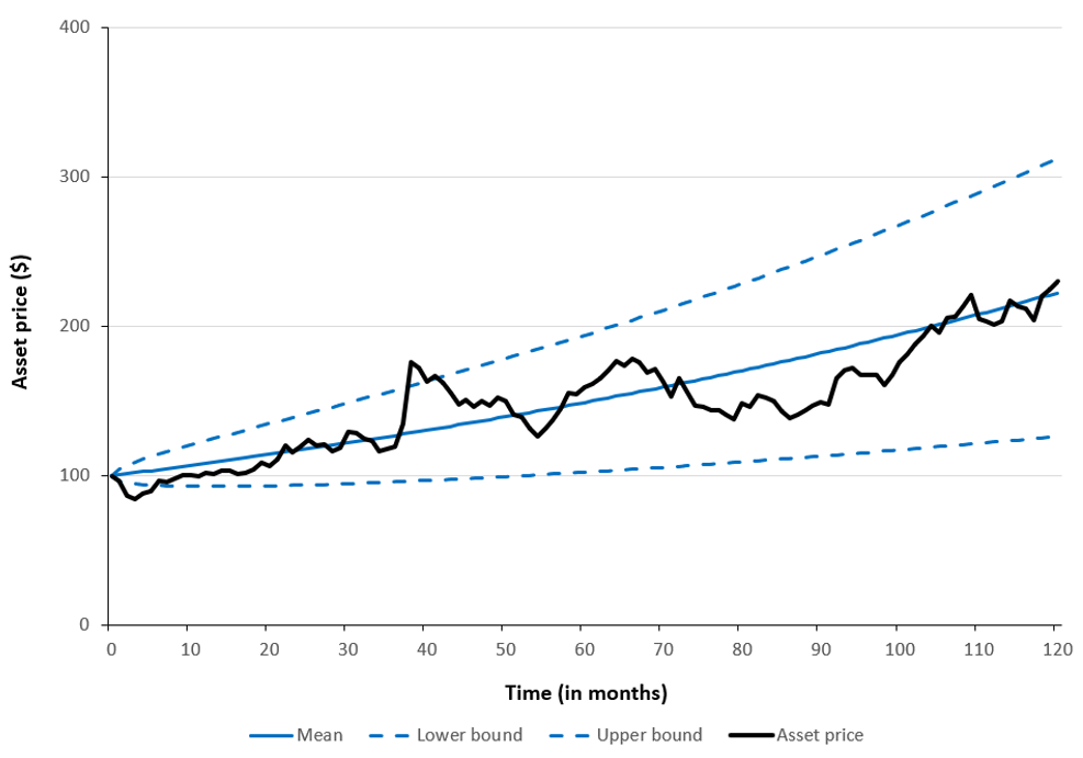 Monte Carlo–simulated asset price path under a GBM model.