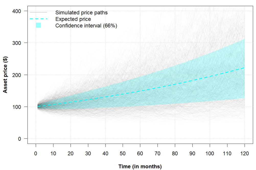  Monte Carlo–simulated asset price paths under a Geometric Brownian Motion model.