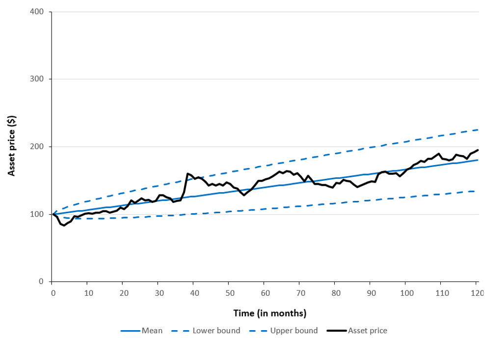 A Monte Carlo–simulated price path under an arithmetic Brownian motion model