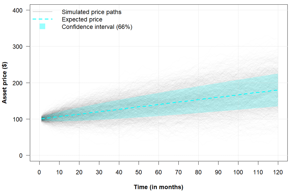 Monte Carlo–simulated price paths under an arithmetic Brownian motion model.
