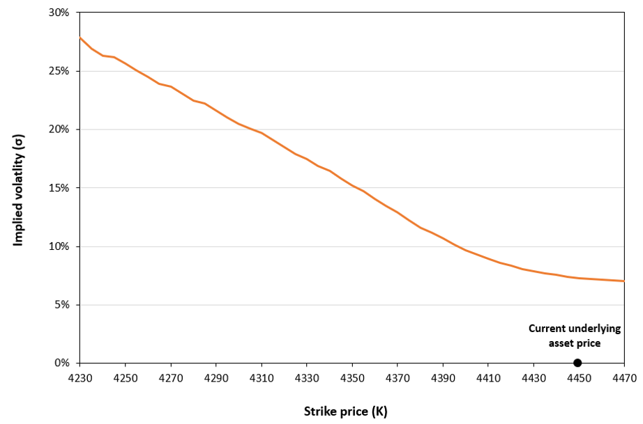 Volatility smirk computed for put option on the S&P 500 index