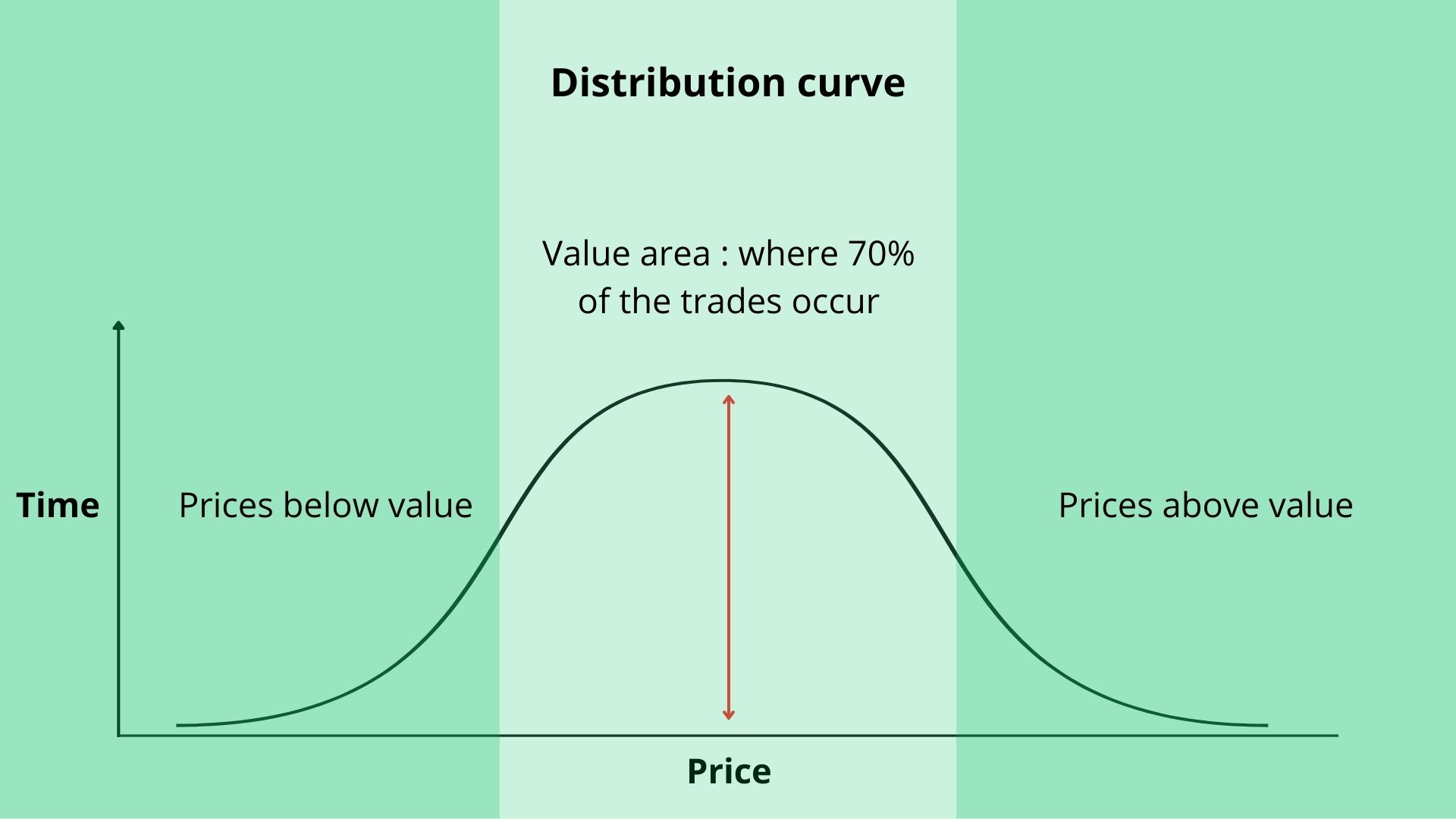 The distribution curve of prices, a way to estimate the actual value of an asset