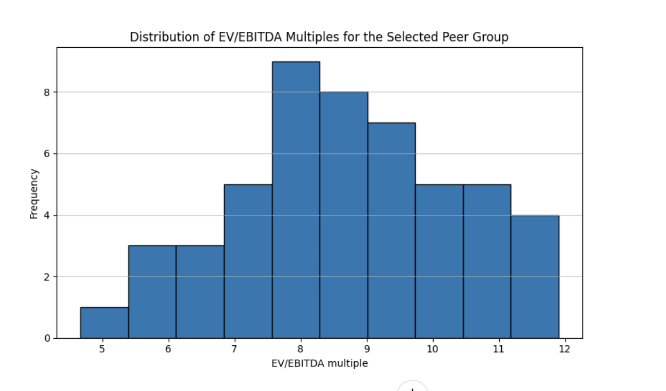 EV/EBITDA distribution