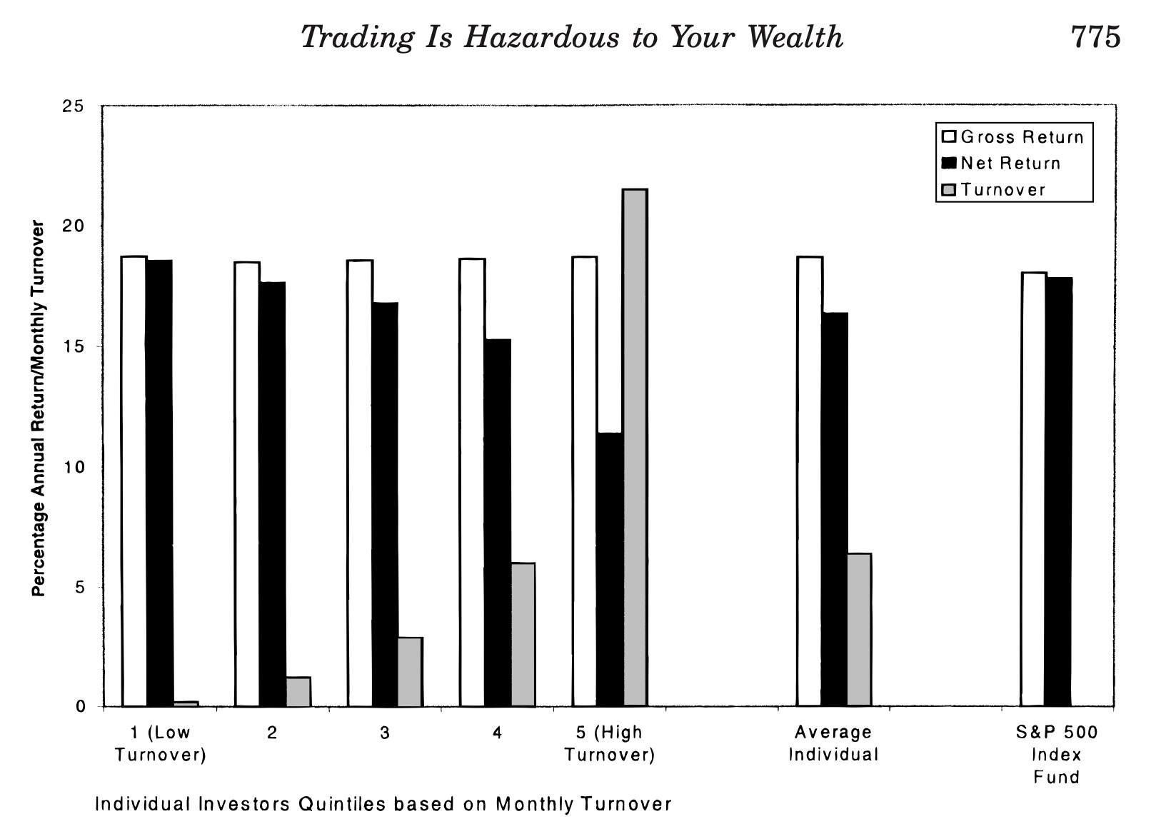 Investors who trade more end up with lower returns