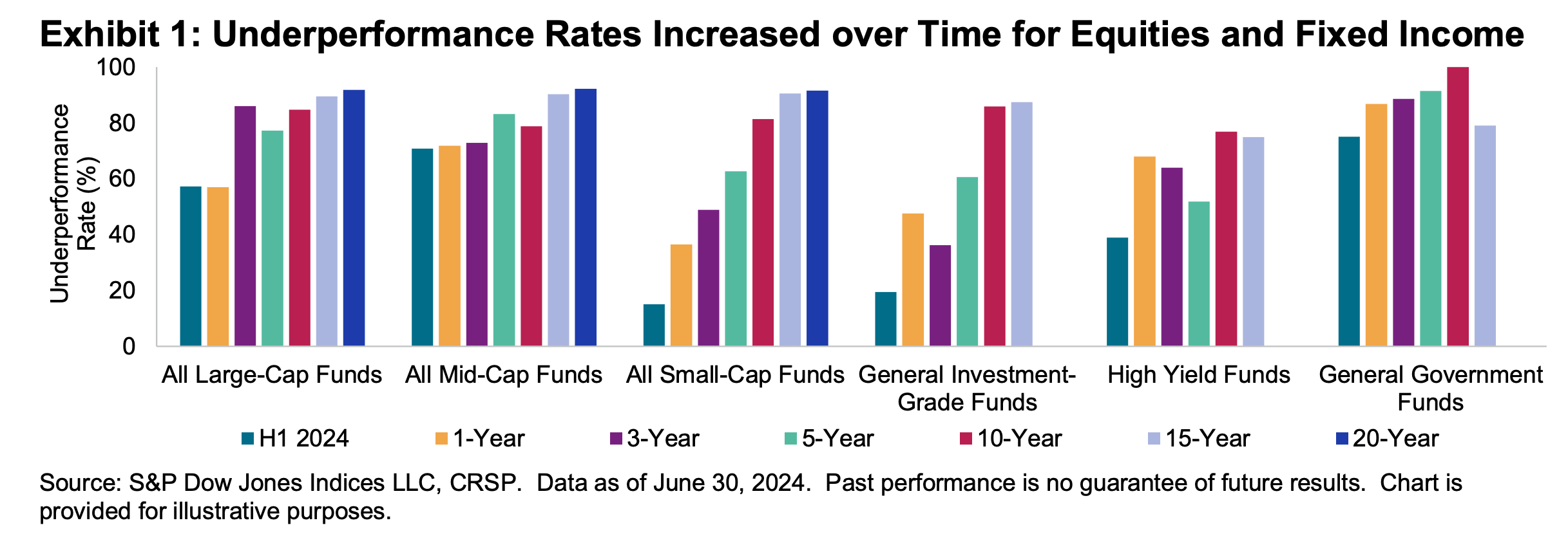 underperformance rates over time SPIVA