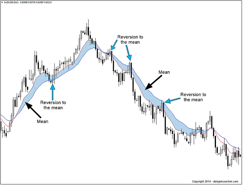 Mean reversion of a price over time