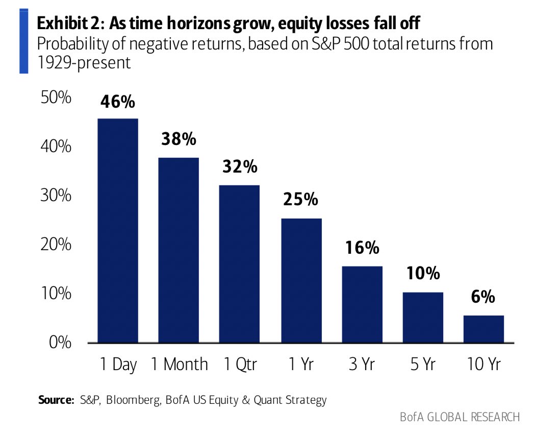 Probability of loss depending on time