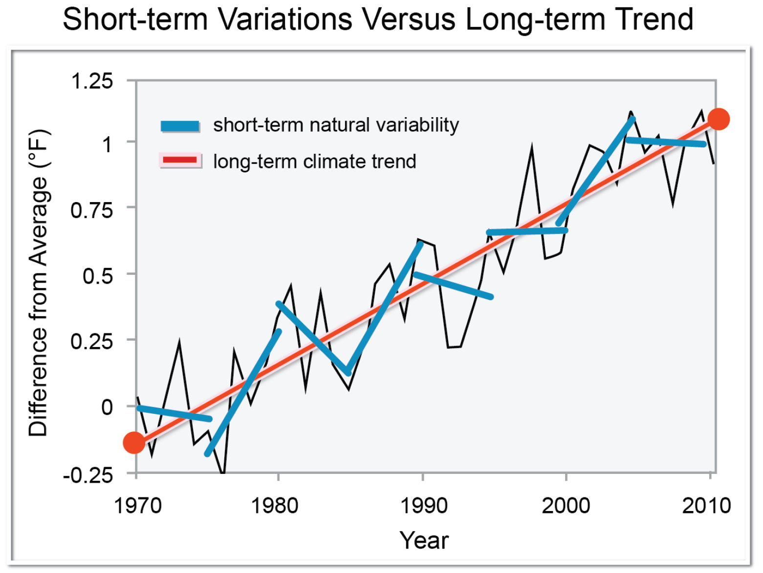 Short term vs long term trends