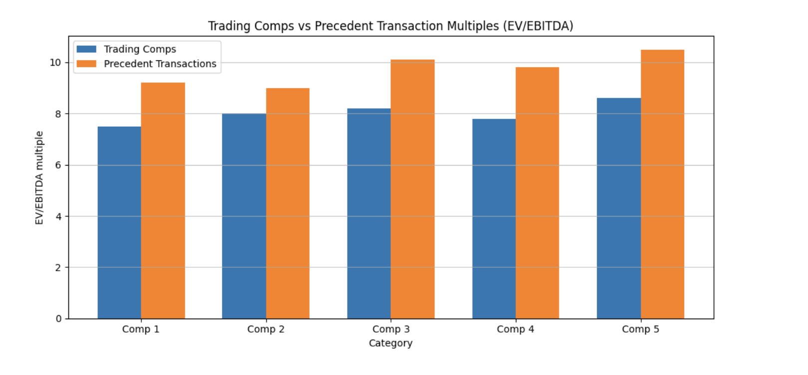 Trading vs precedent multiples