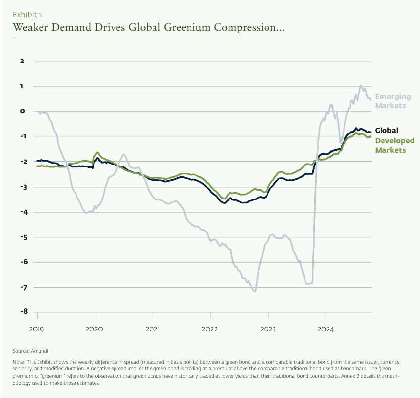 Greenium evolution chart
