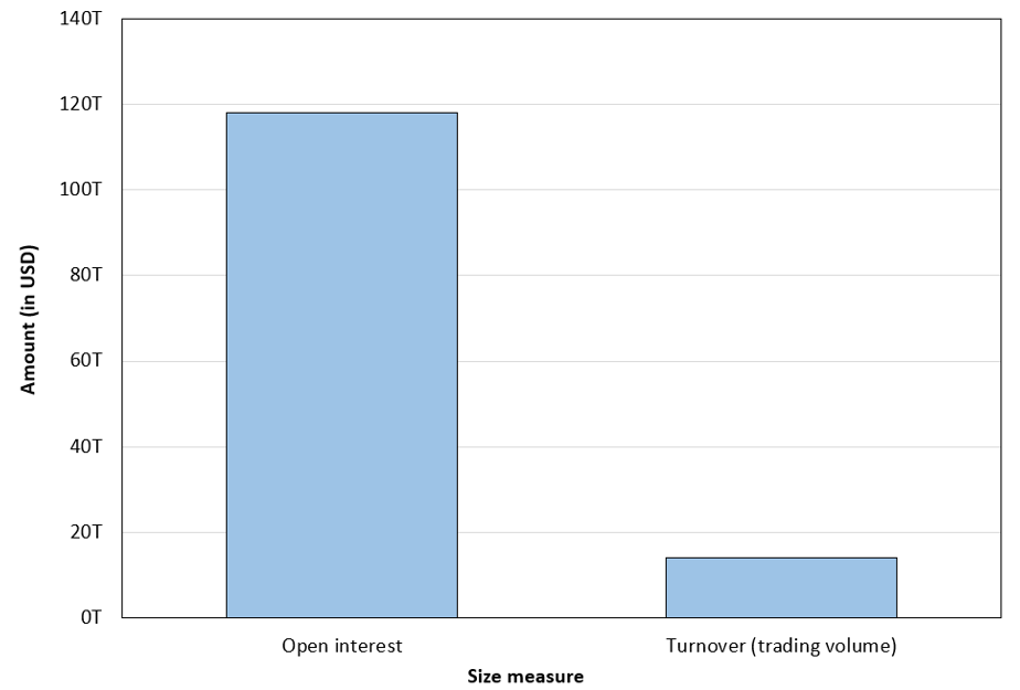 Size of the exchange traded derivatives market (2025)