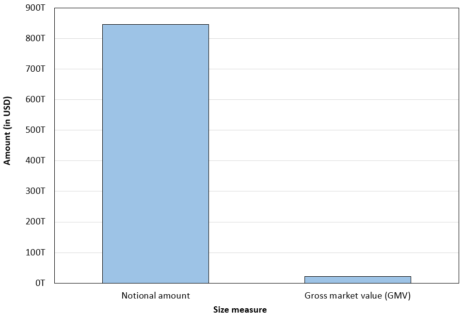 Size of the OTC derivative market (2025)