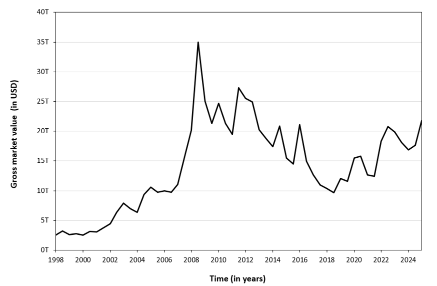 Size of the OTC derivative market (Gross market value)