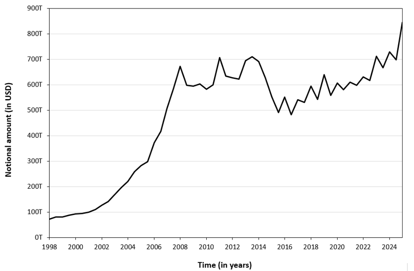 Size of the OTC derivative market (Notional amount)