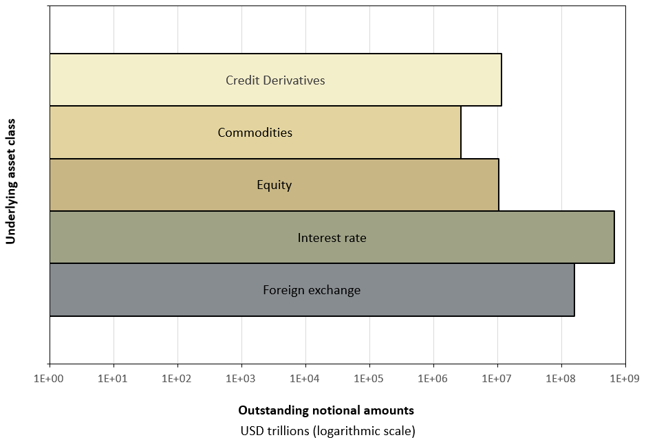 Size of the exchange traded derivatives market