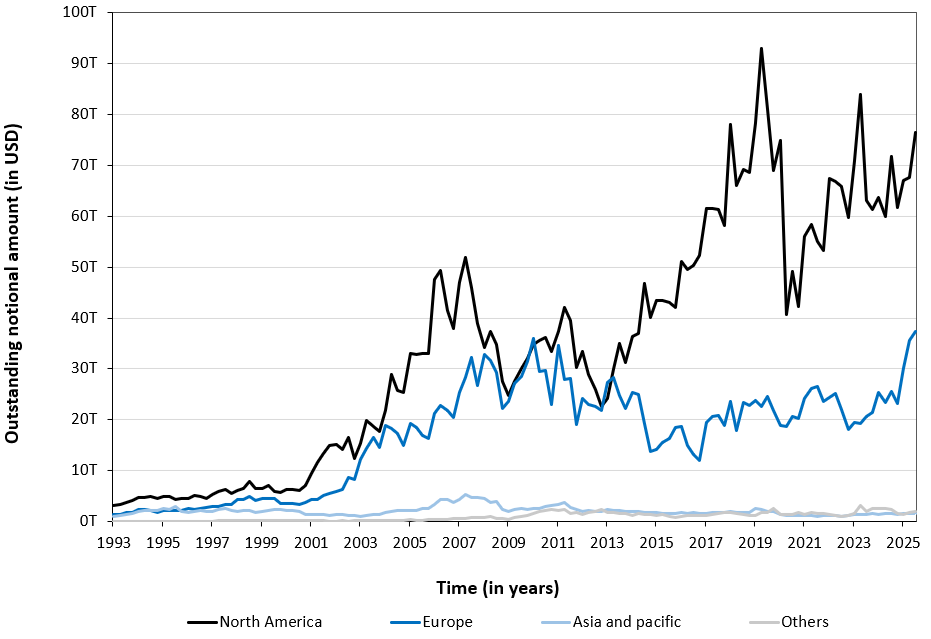 Size of the exchange traded derivatives market by geographic location