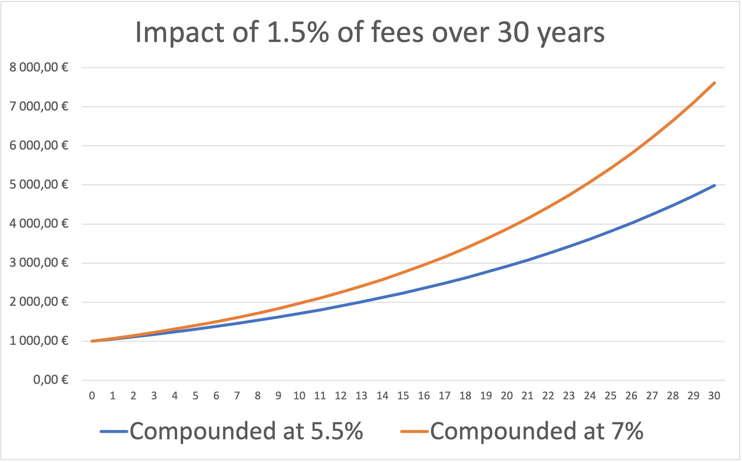 graph of the difference in returns between a 5.5% compounding and a 7% compounding
