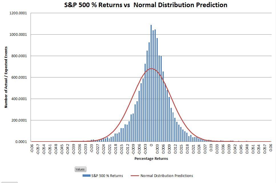 Distribution of markets returns for the S&P500 