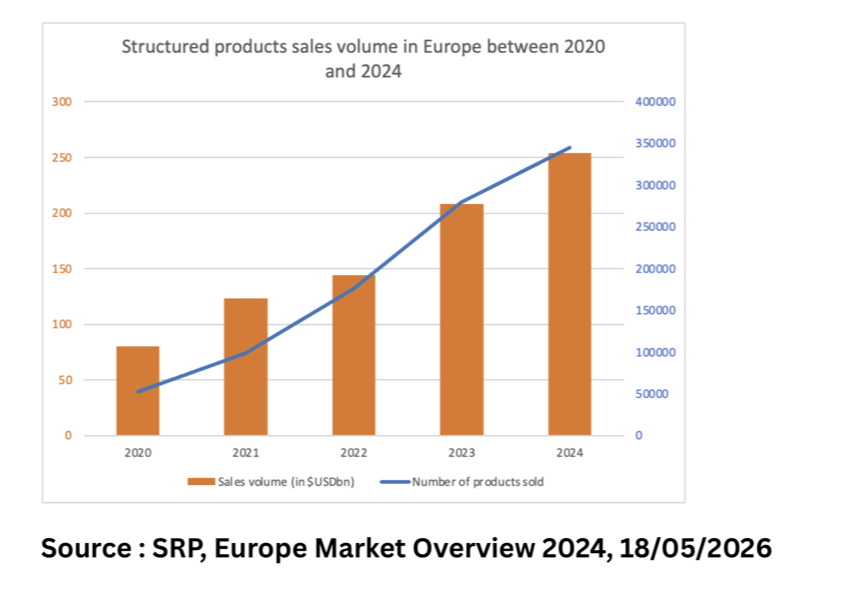 Structured products sales volume in Europe between 2020 and 2024