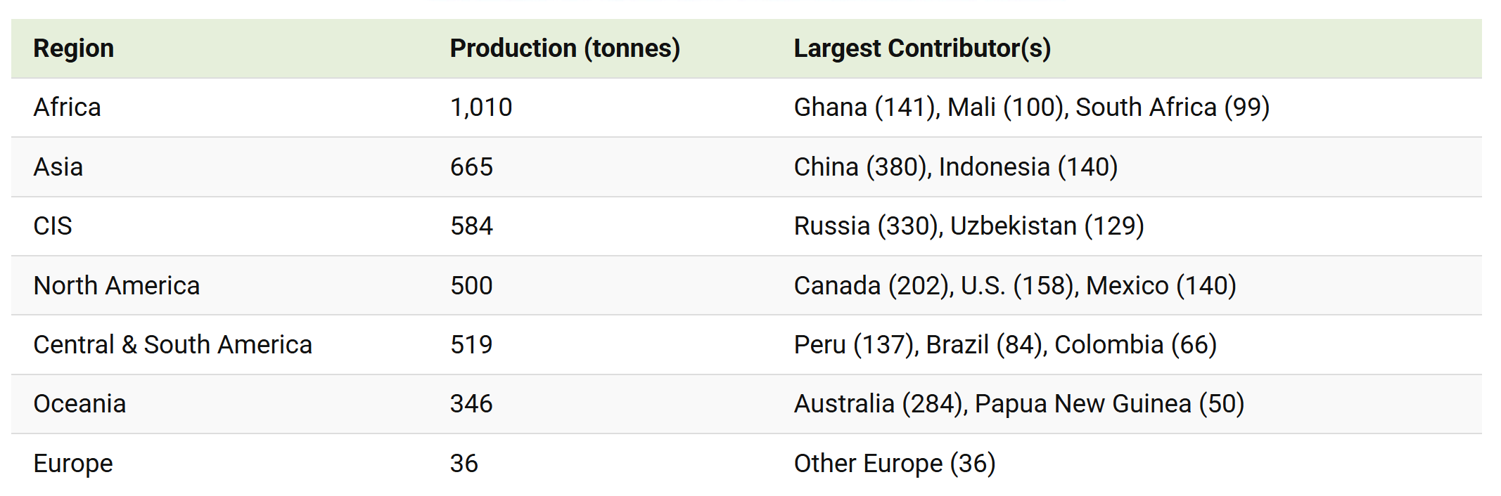 Global Gold Production by Country in 2020