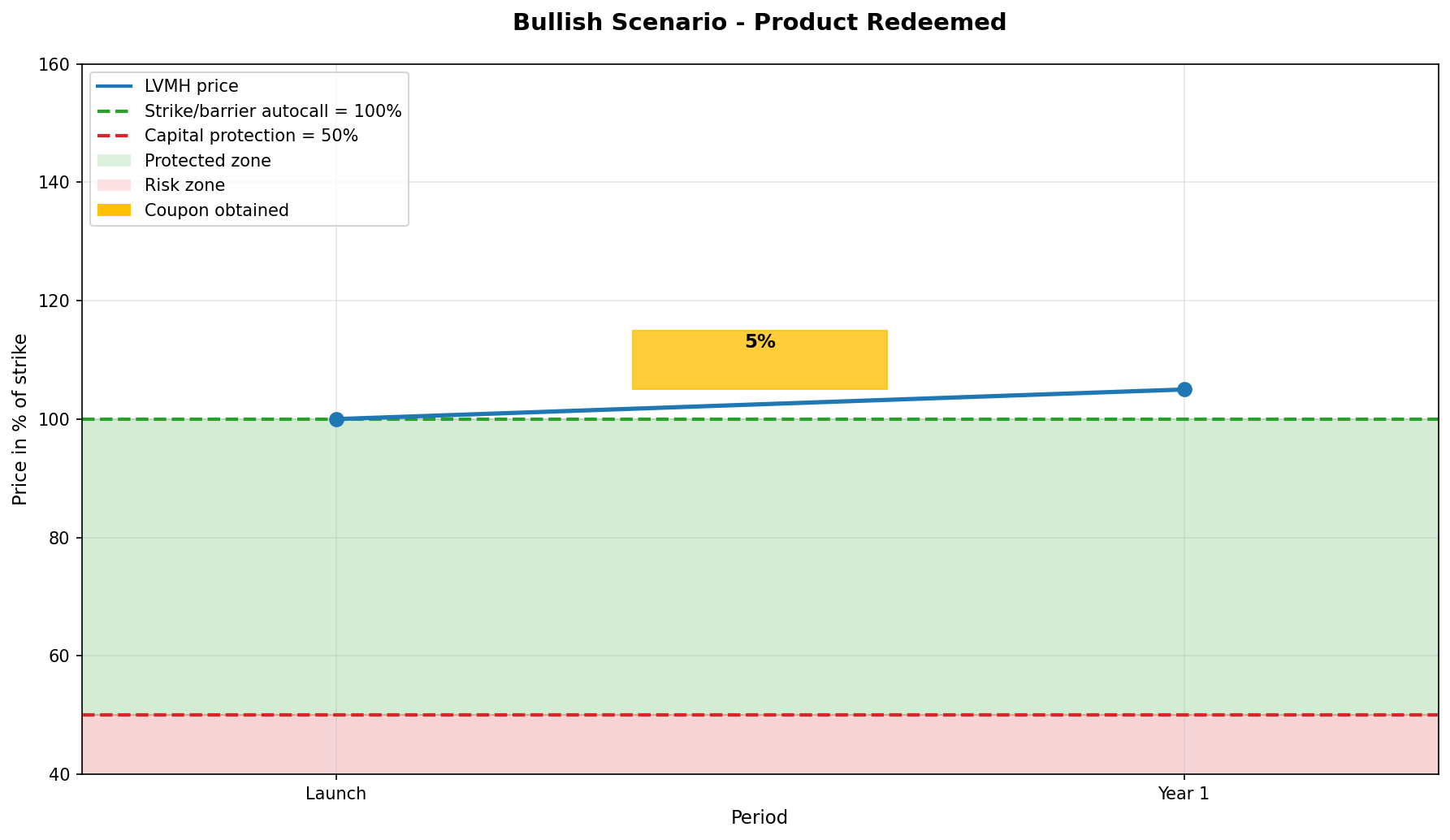 Bullish Scenario : Early redemption of the product