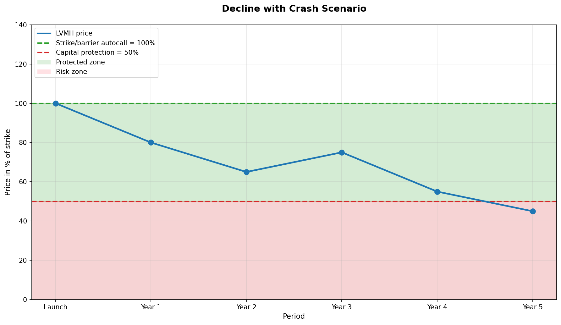 Market crash Scenario : The capital is at risk 