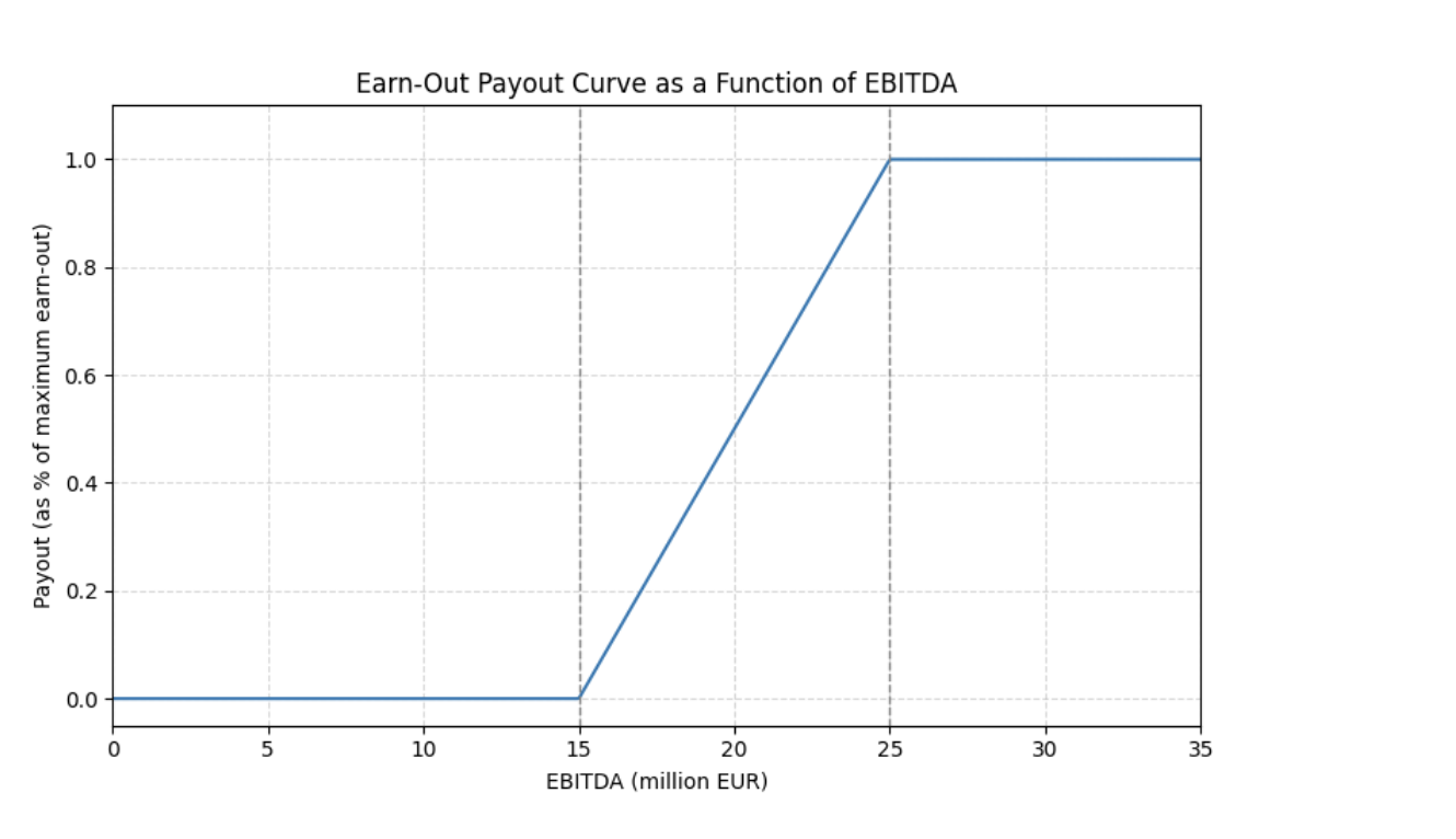 Earn-out payout profile as a function of EBITDA performance