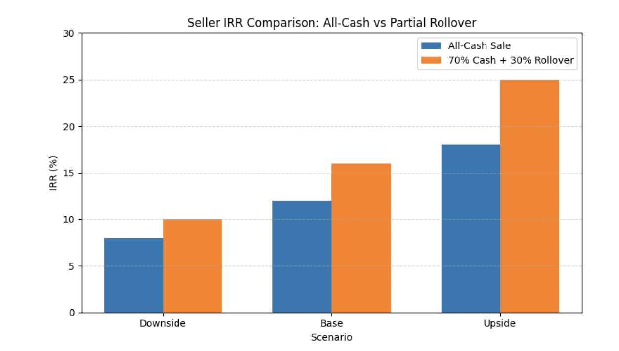 IRR comparison between all-cash sale and partial rollover equity for the seller