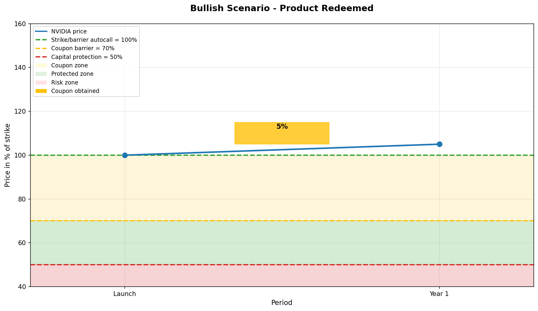 Bullish Scenario : Early redemption of the product