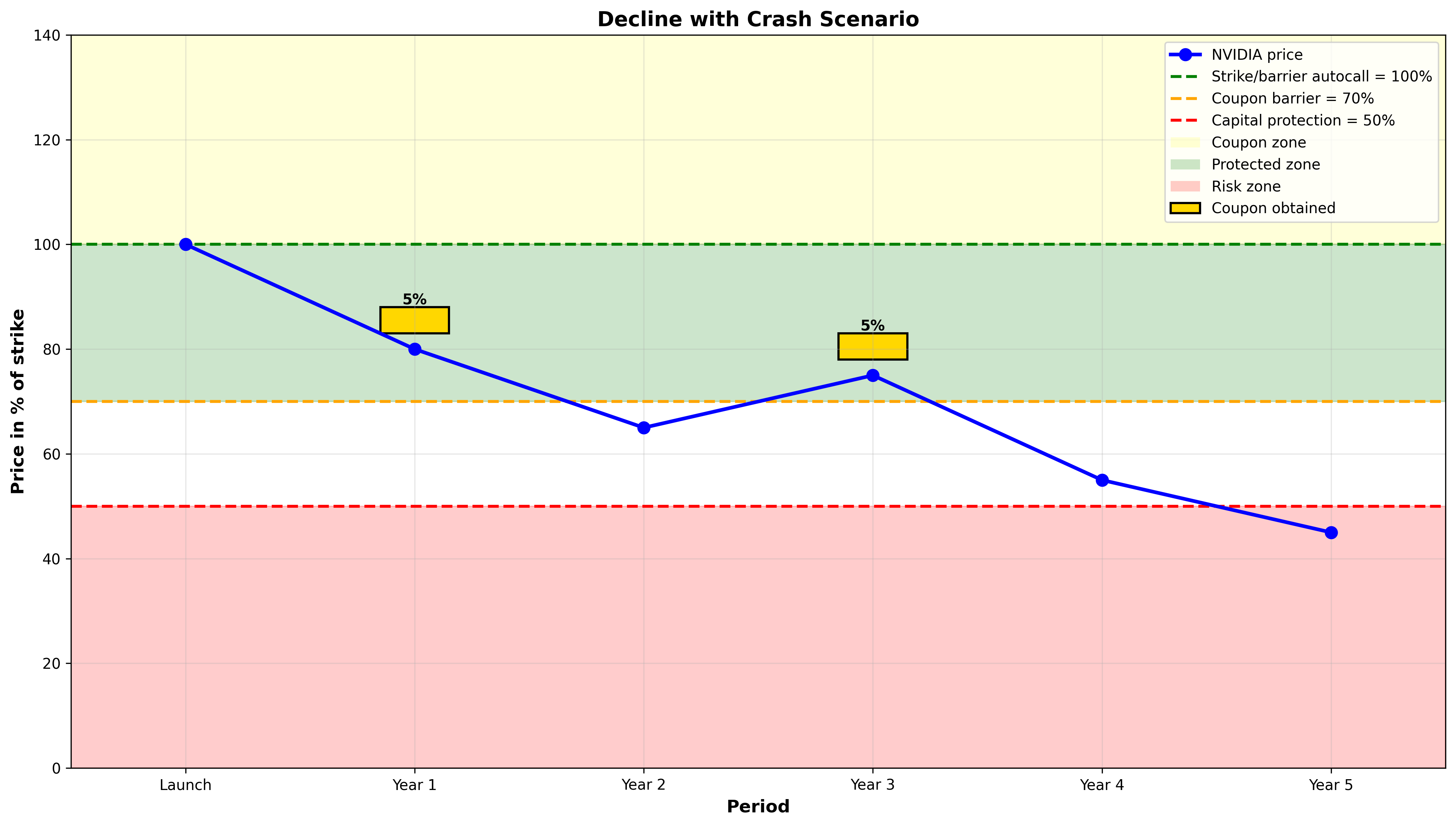 Market crash scenario