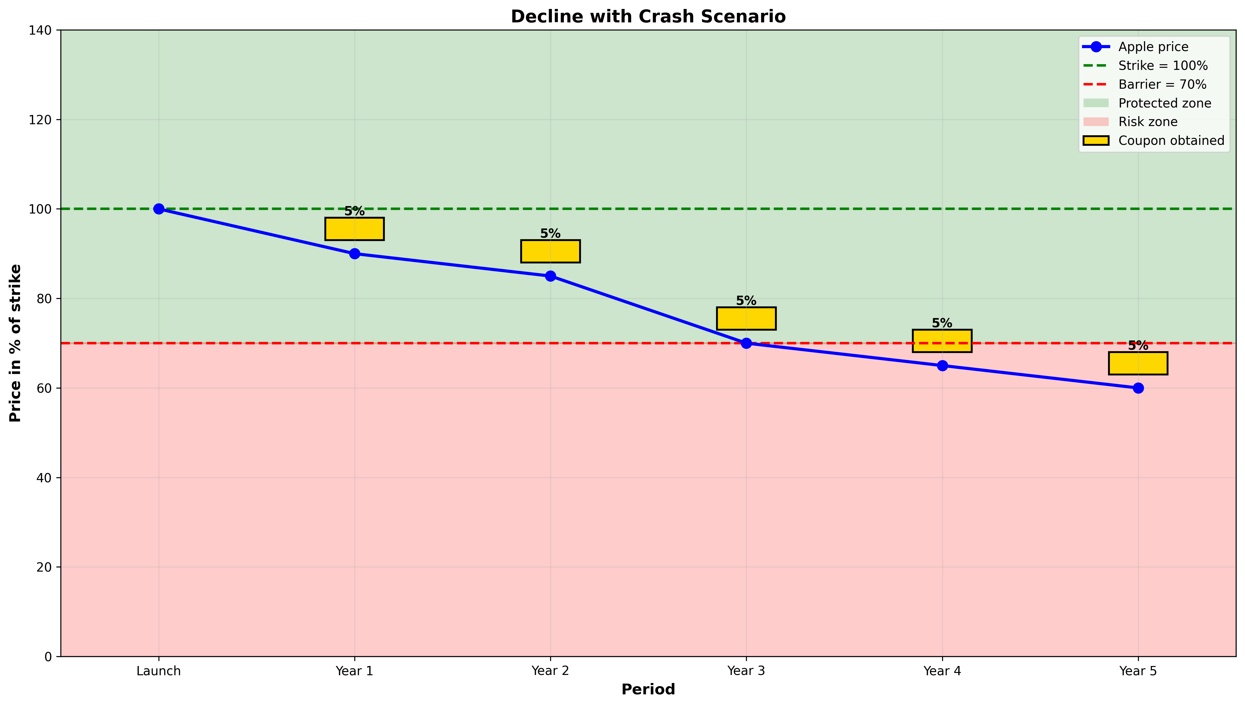 Market crash scenario