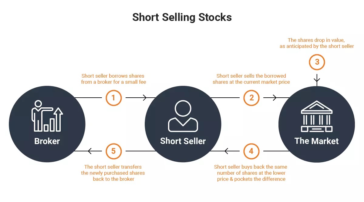 Short selling explanation