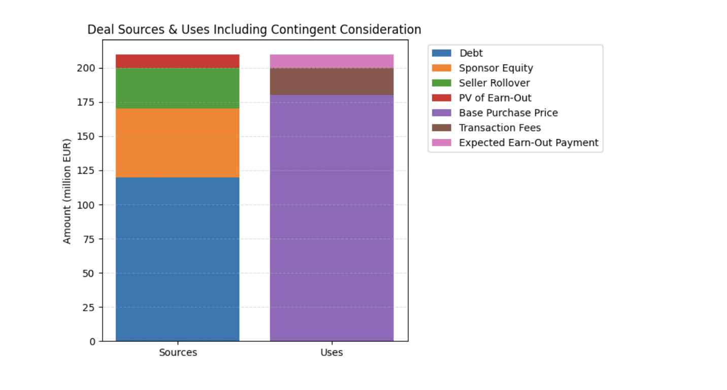 Sources and uses diagram including cash, rollover equity, and contingent consideration