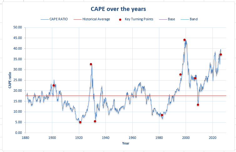 CAPE historical chart